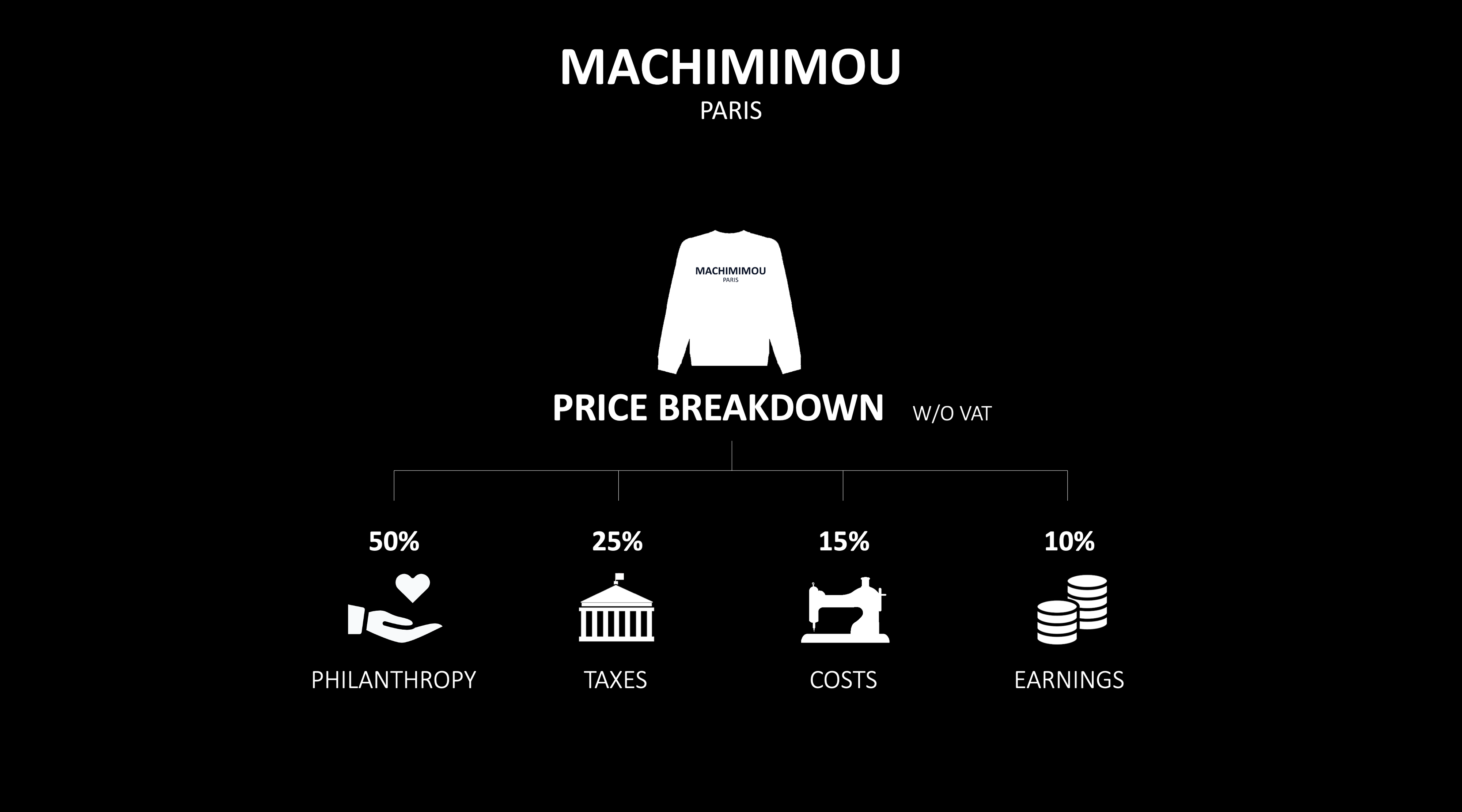 MACHIMIMOU PARIS - Price re-allocation breakdown